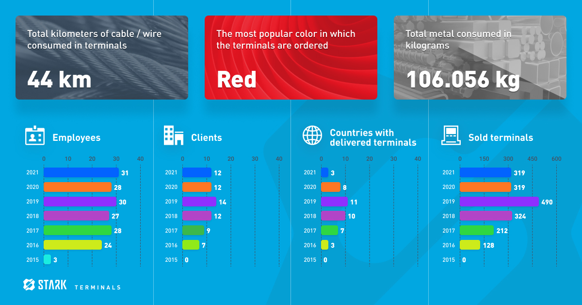 -stark-solutions-worldwide-terminals-infographics
