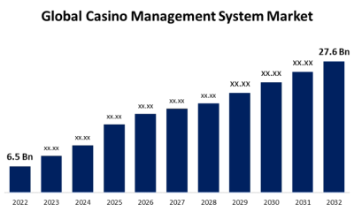 global-casino-management-system-market-size-to-exceed-usd-276-billion-by-2032-|-cagr-of-15.5%