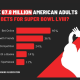 record-68-million-americans-to-wager-$23.1b-on-super-bowl-lviii