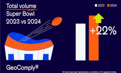 geocomply:-super-bowl-lviii-weekend-volumes-increase-22%-year-over-year as-united-states-legal-online-betting-grows