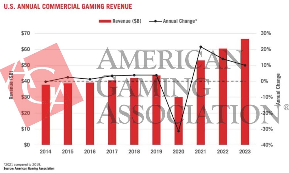 aga-to-host-state-of-the-industry-presentation,-release-report-on-record-breaking-2023-commercial-gaming-revenue