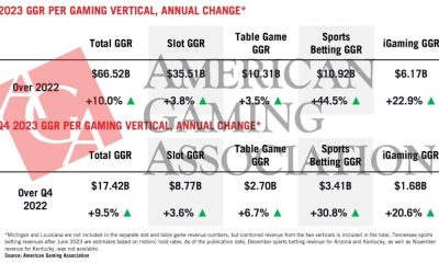 2023-commercial-gaming-revenue-reaches-$66.5b,-marking-third-straight-year-of-record-revenue