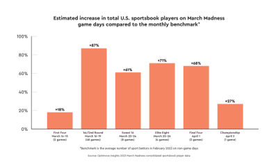 optimove-insights-report:-march-madness-to-boost-total-number-of-bettors-by-as-much-as-87%