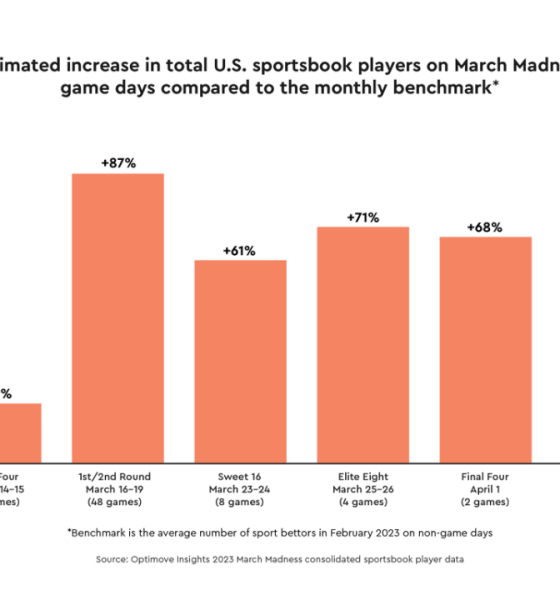 optimove-insights-report:-march-madness-to-boost-total-number-of-bettors-by-as-much-as-87%