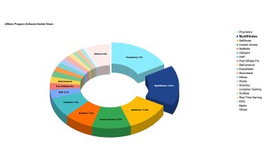 statsdrone-data-reveals-myaffiliates-as-the-most-used-affiliate-marketing-software-by-the-igaming-industry