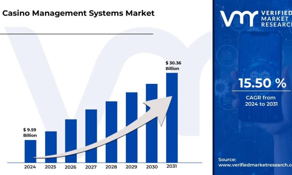 casino-management-systems-market-size-worth-$-3036-billion,-globally,-by-2031-at-15.5%-cagr-–-report-by-verified-market-research