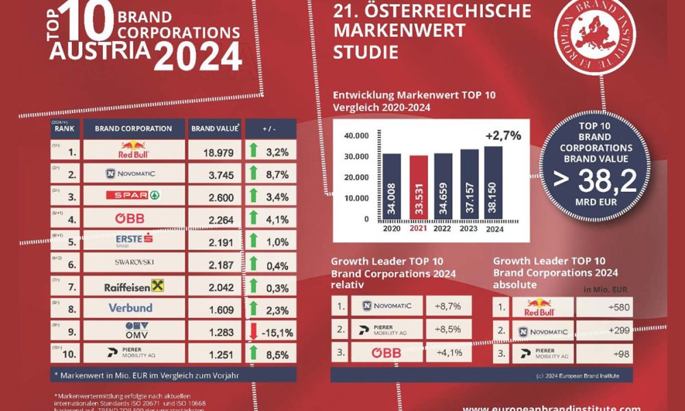 novomatic-is-austria’s-second-most-valuable-brand-company