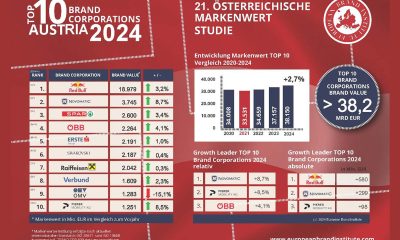 novomatic-is-austria’s-second-most-valuable-brand-company