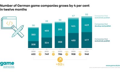 slower-workforce-growth-and-fewer-new-companies:-the-upward-trend-in-the-german-games-industry-is-weakening