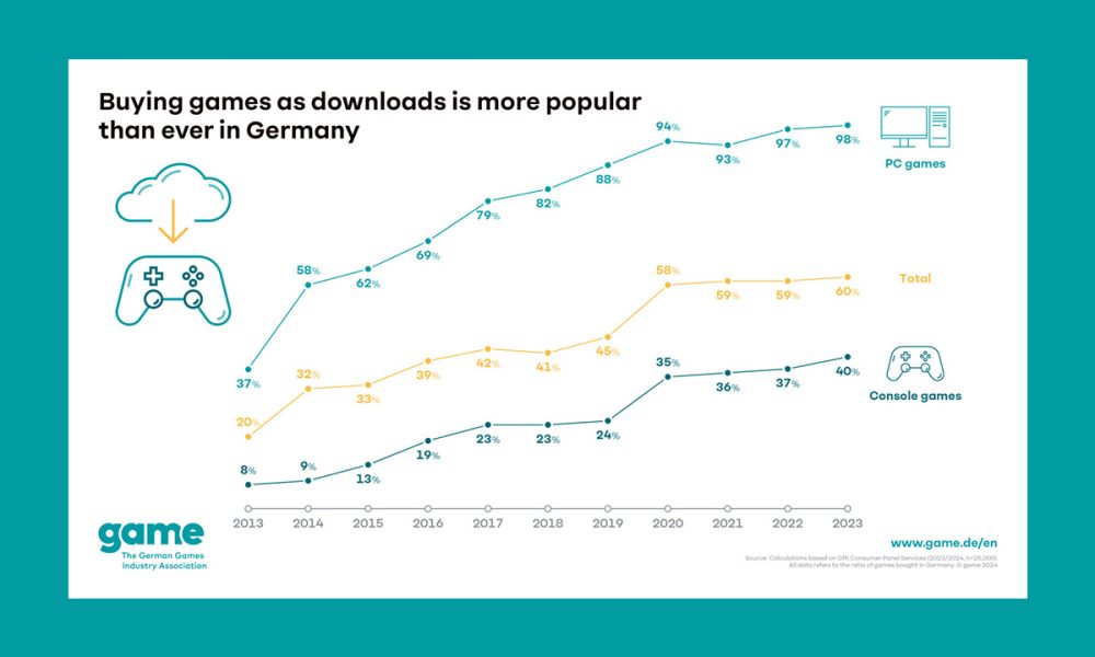 buying-games-as-downloads-is-more-popular-than-ever-in-germany