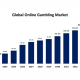 global-online-gambling-market-size-to-worth-usd-16453-billion-by-2033-|-cagr-of-6.85%
