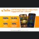 tada-gaming-delivers-enhanced-performance-and-rewards-with-new-gamification-tool,-giftcode