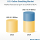 united-states-online-gambling-industry-research-2023-2029:-cryptocurrency-gains-momentum,-rising-popularity-of-esports,-operators-capitalize-on-mobile-first-platforms