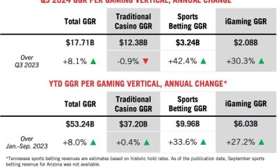 commercial-gaming-revenue-growth-continues-in-q3-2024,-driving-industry’s-15th-consecutive-quarter-of-growth