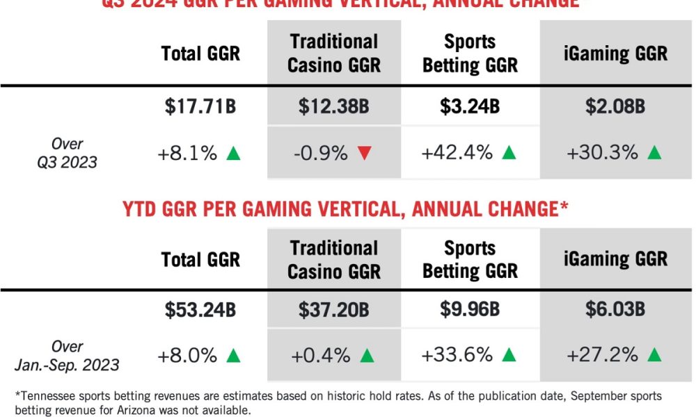 commercial-gaming-revenue-growth-continues-in-q3-2024,-driving-industry’s-15th-consecutive-quarter-of-growth