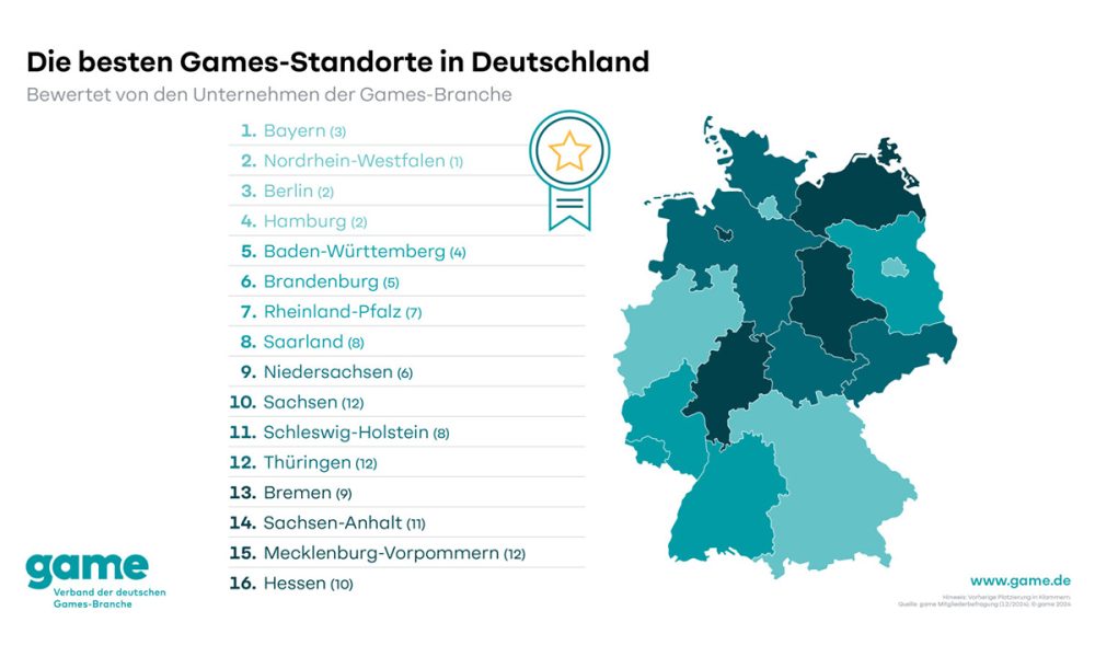 bavaria-takes-the-lead-as-the-best-games-location-in-germany