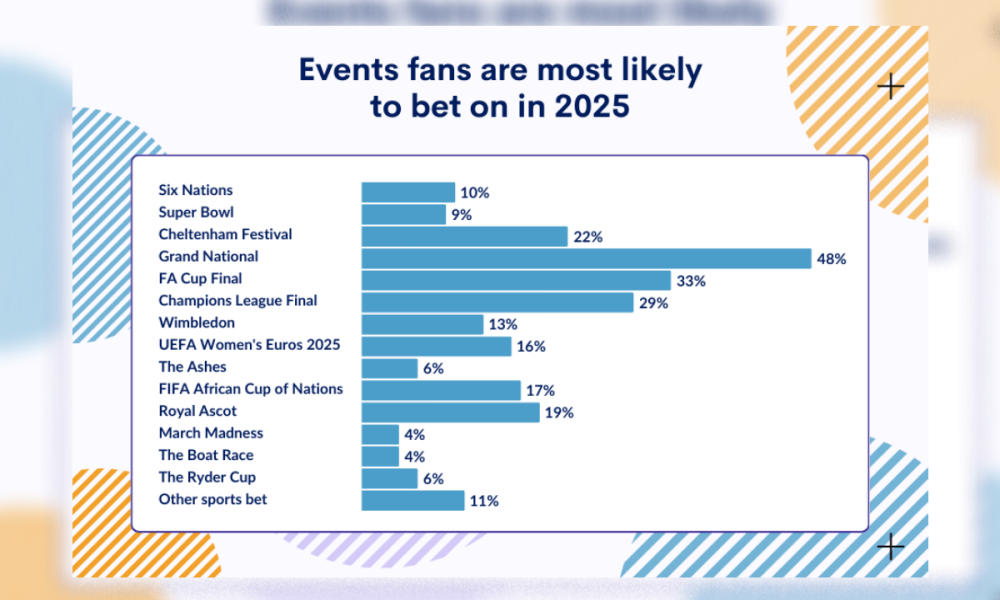 women’s-euros-set-to-be-more-popular-with-punters-than-six-nations,-survey-shows