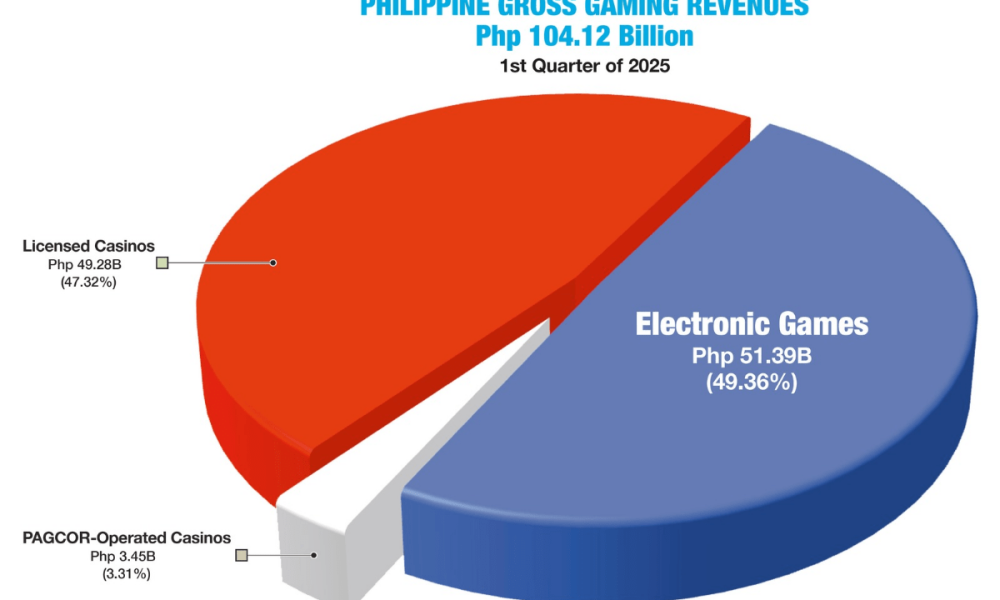 ph-gaming-industry-records-php104.12b-ggr-in-1st-quarter-2025