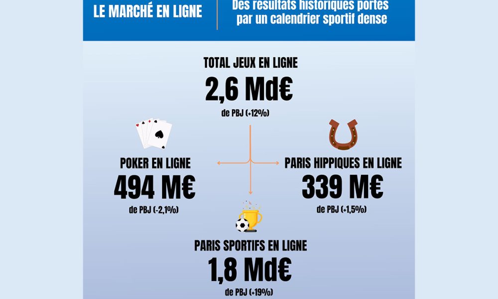 french-ggr-reaches-e14-billion-in-2024