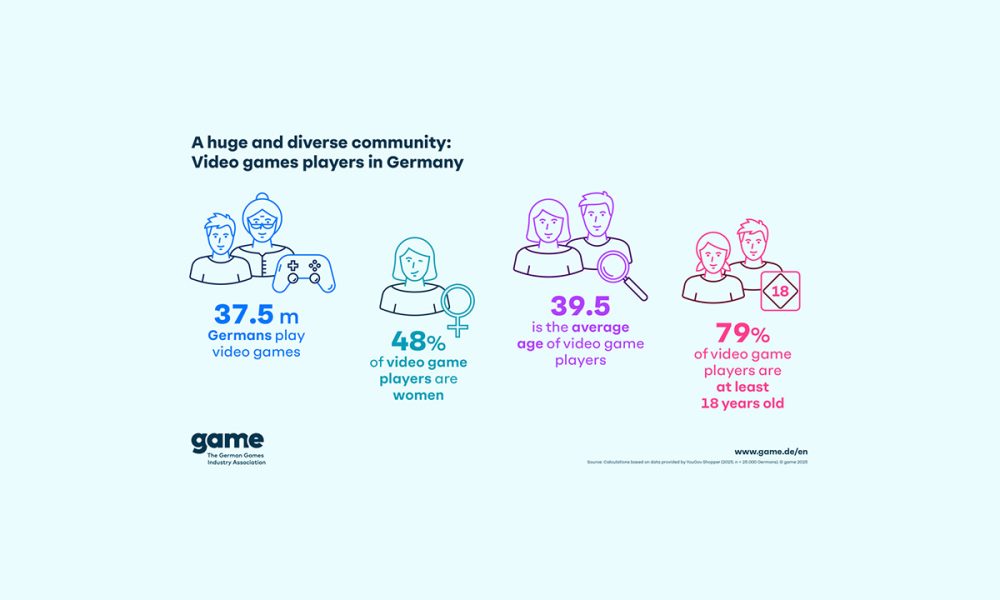 about-59%-of-germans-aged-6-69-play-video-games