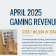 pa-gaming-control-board-reports-a-nearly-11%-increase-of-gaming-revenue-in-april
