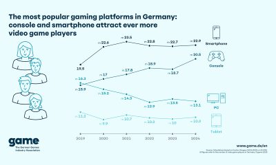 the-most-popular-gaming-platforms-in-germany:-console-and-smartphone-attract-ever-more-video-game-players