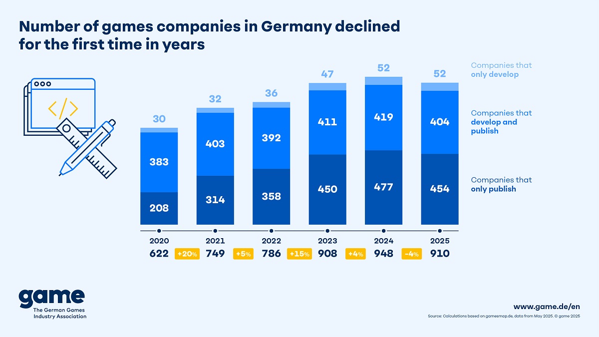 number-of-companies-and-employees-in-german-games-industry-falls-for-first-time-in-years