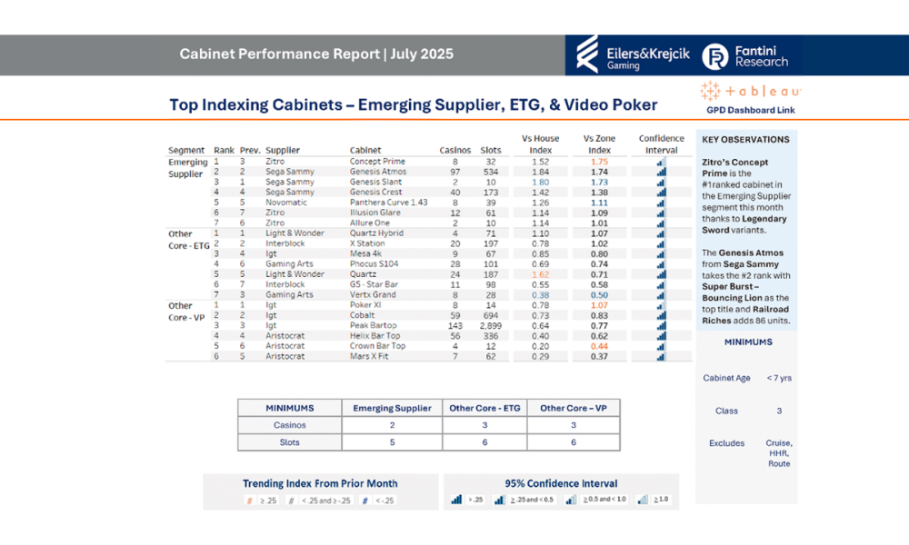 zitro’s-concept-cabinet-makes-#1-debut-in-us-eilers-fantini-report