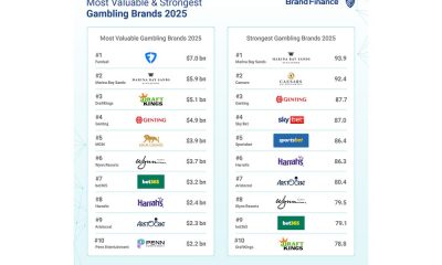 us-online-betting-brands-topple-vegas-as-world’s-leading-gambling-brand