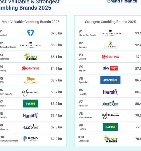 us-online-betting-brands-topple-vegas-as-world’s-leading-gambling-brand