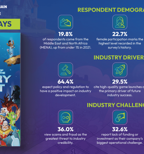 mena-emerges-as-global-growth-engine-for-blockchain-gaming,-bga-2025-report-finds