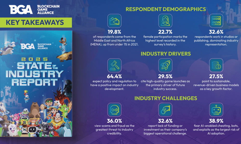 mena-emerges-as-global-growth-engine-for-blockchain-gaming,-bga-2025-report-finds