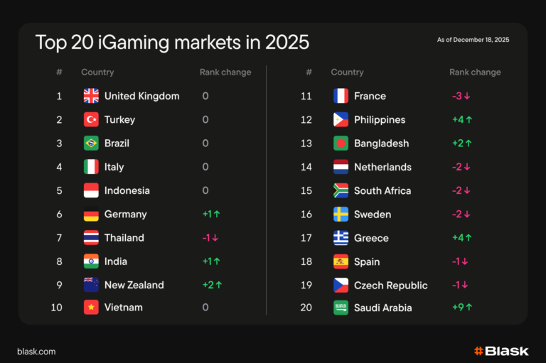 saudi-arabia,-greece,-and-the-philippines-lead-igaming’s-rising-markets-in-2025