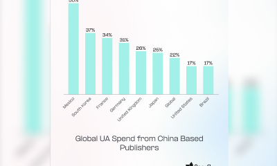 appsflyer-state-of-gaming-report:-ai-is-flooding-mobile-gaming-marketing-channels-and-raising-the-cost-of-standing-out