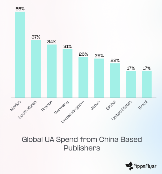 appsflyer-state-of-gaming-report:-ai-is-flooding-mobile-gaming-marketing-channels-and-raising-the-cost-of-standing-out