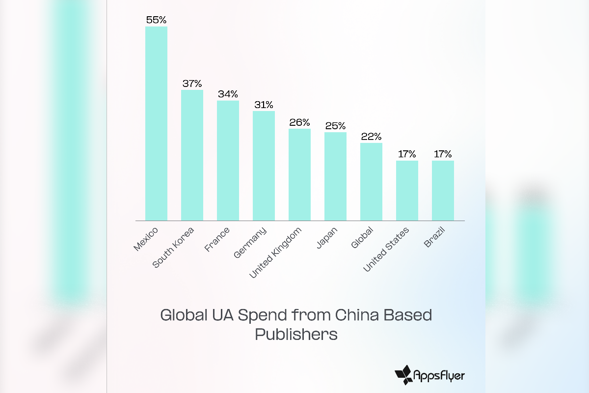appsflyer-state-of-gaming-report:-ai-is-flooding-mobile-gaming-marketing-channels-and-raising-the-cost-of-standing-out