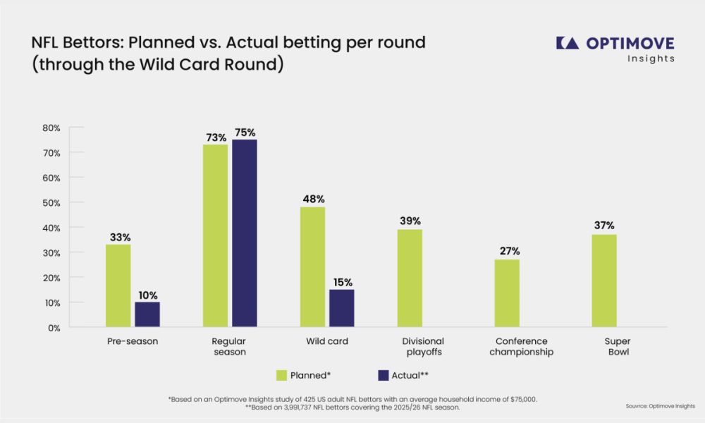 optimove-insight-analysis-of-nfl-2025-2026-planned-v.-actual-nfl-wagering-intentions-through-the-wild-card-round