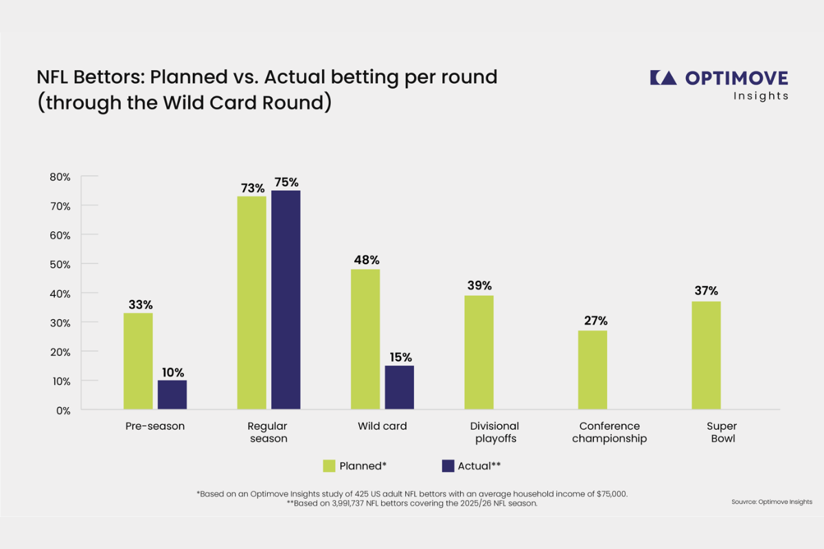 optimove-insight-analysis-of-nfl-2025-2026-planned-v.-actual-nfl-wagering-intentions-through-the-wild-card-round