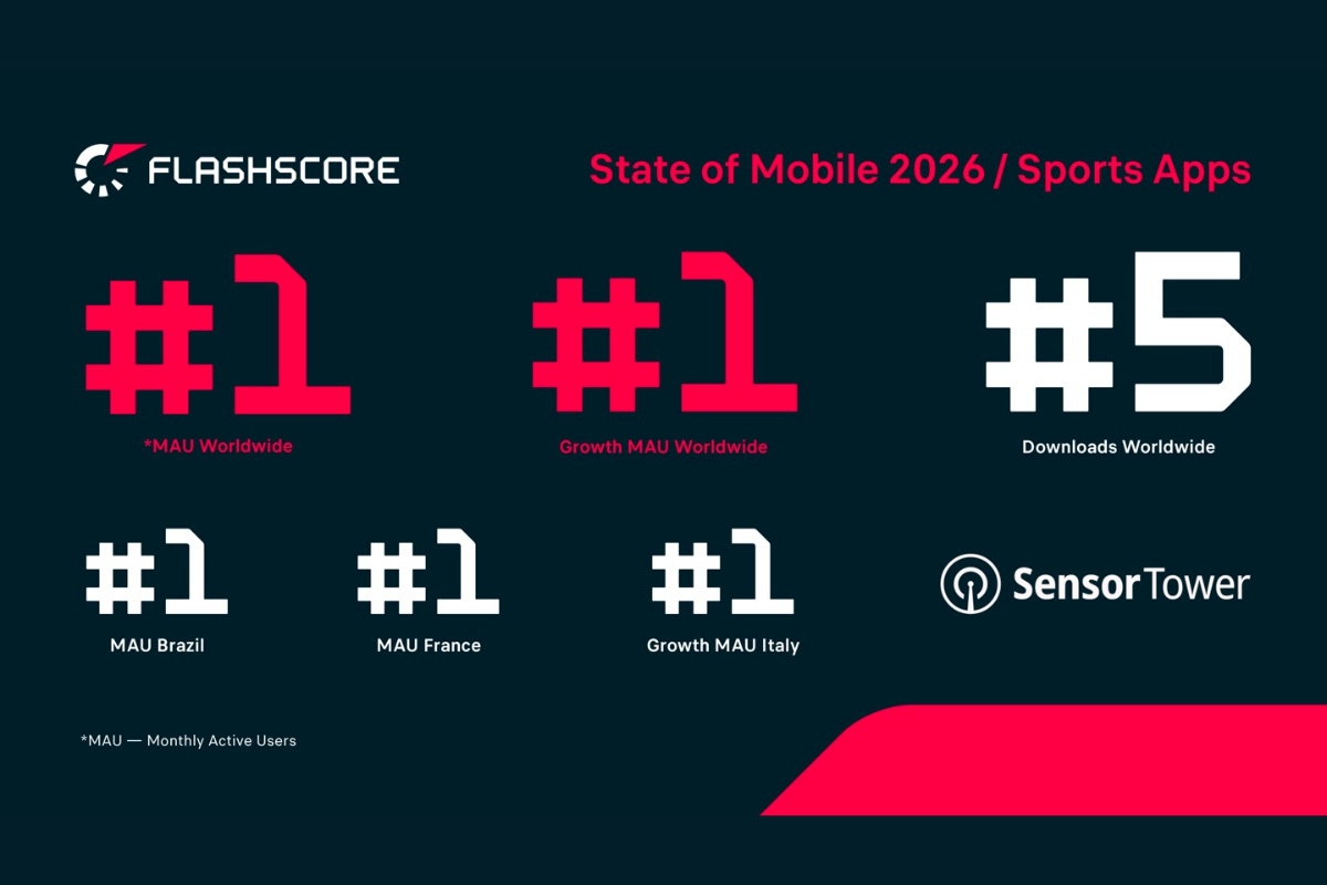 state-of-mobile-2026:-flashscore-claims-“double-crown”-as-world’s-#1-sports-app-globally-and-dominates-key-markets-in-brazil,-france,-and-italy