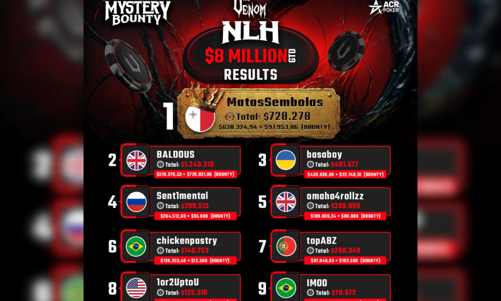 monster-venom-tournaments-on-acr-poker-award-over-$11-million-in-prize-pools-to-players-and-deliver-big-poker-action