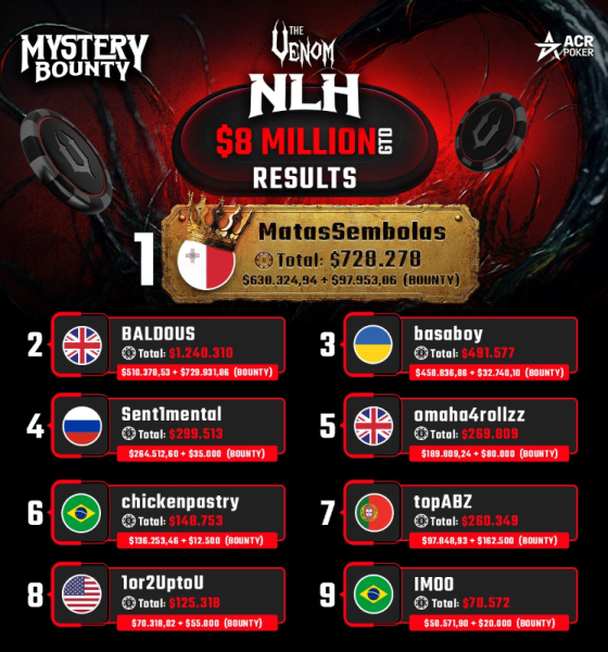 monster-venom-tournaments-on-acr-poker-award-over-$11-million-in-prize-pools-to-players-and-deliver-big-poker-action