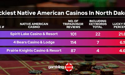 spirit-lake-casino-&-resort-claims-the-title-of-north-dakota’s-luckiest-native-american-casino