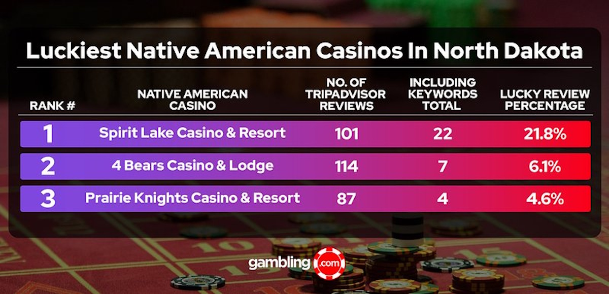 spirit-lake-casino-&-resort-claims-the-title-of-north-dakota’s-luckiest-native-american-casino