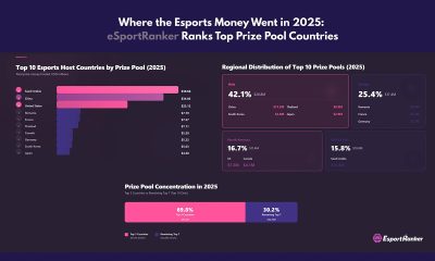 global-esports-prize-pools-exceed-$270m-in-2025