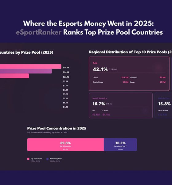 global-esports-prize-pools-exceed-$270m-in-2025