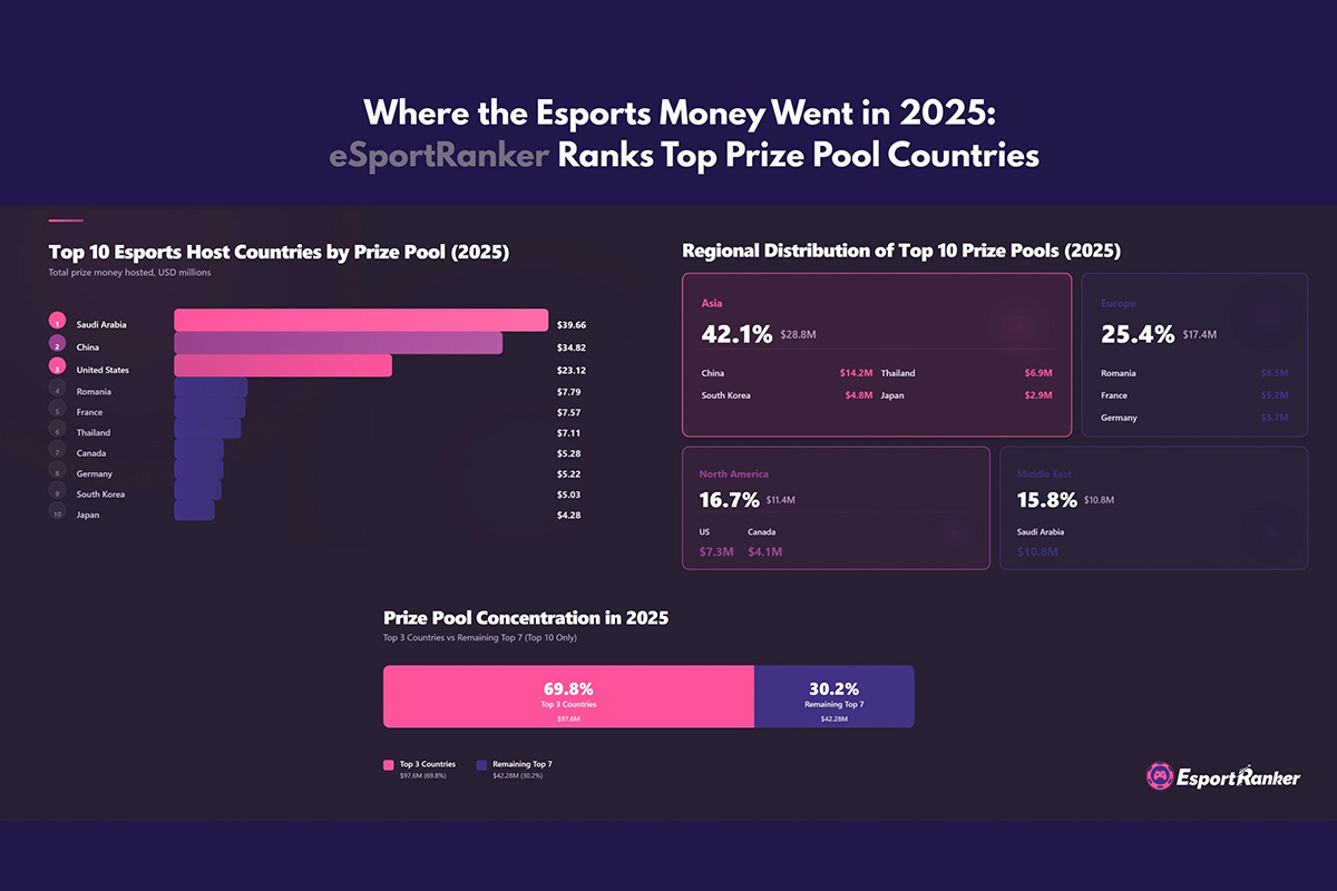 global-esports-prize-pools-exceed-$270m-in-2025