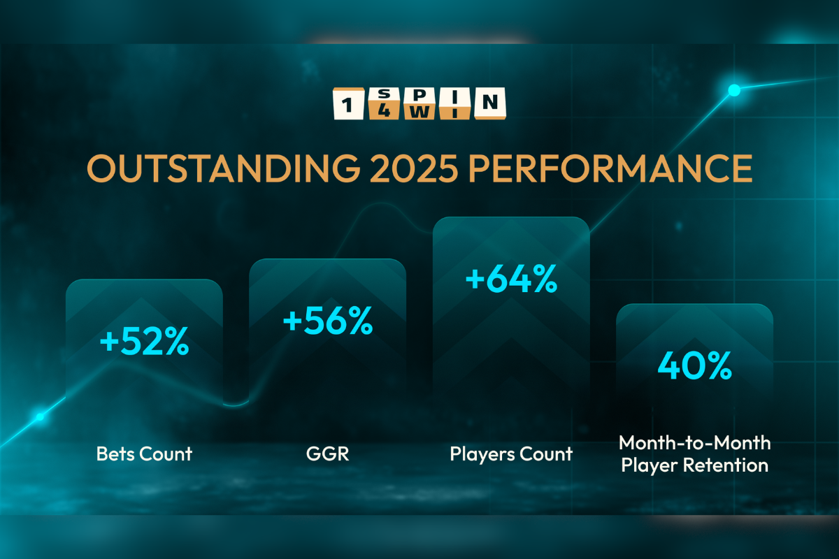 1spin4win-reveals-key-2025-performance-results,-including-a-56%-surge-in-ggr