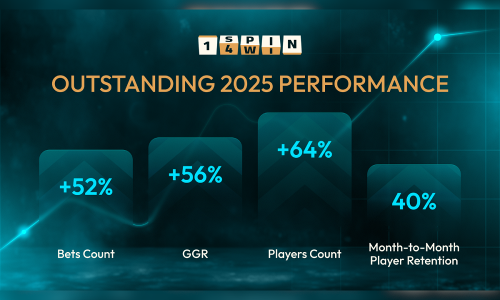 1spin4win-reveals-key-2025-performance-results,-including-a-56%-surge-in-ggr