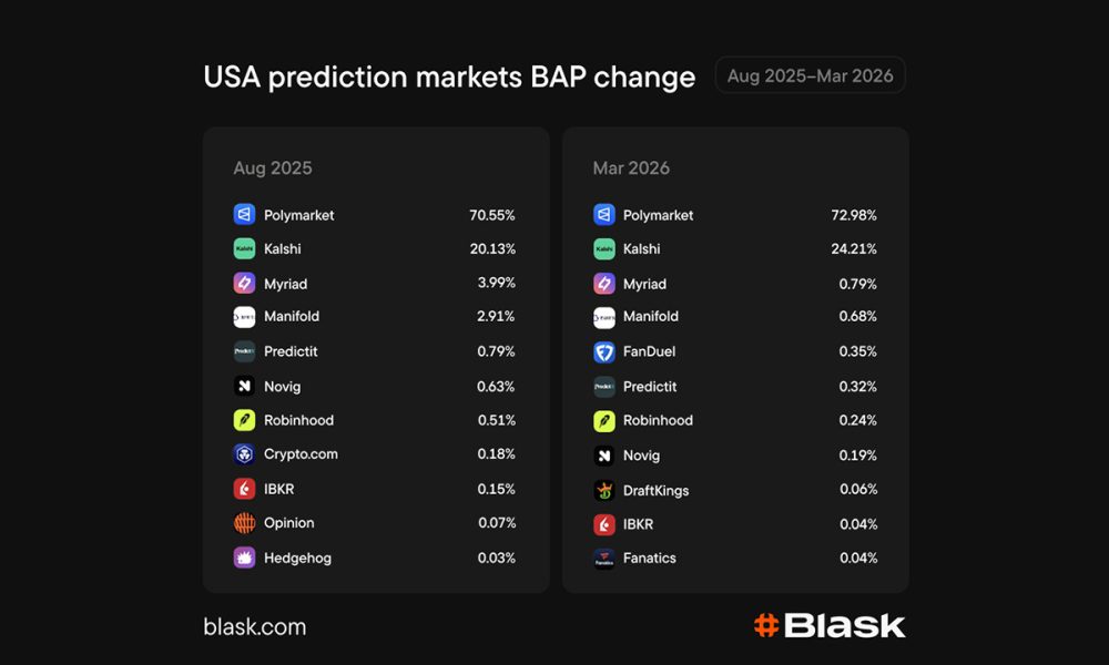 us-prediction-markets-surge-5x-in-eight-months,-blask-reveal