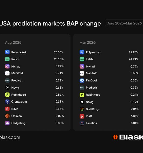 us-prediction-markets-surge-5x-in-eight-months,-blask-reveal